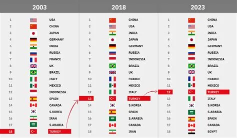 What rank is turkey in the world?