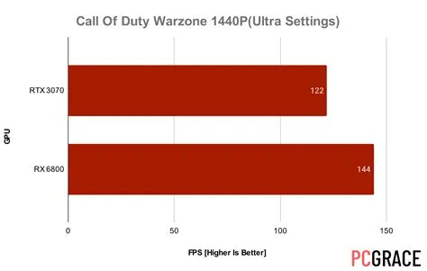 Can 3070 run warzone?