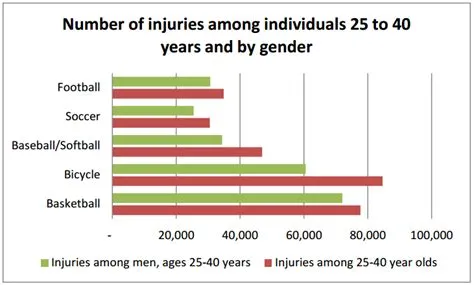 What sport is the number one injury?