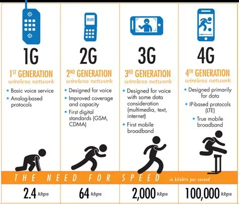 How fast is 1g?