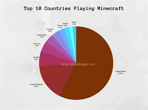 Which country plays minecraft the most?