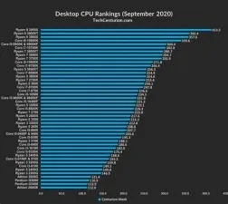 Does cpu cores increase fps?