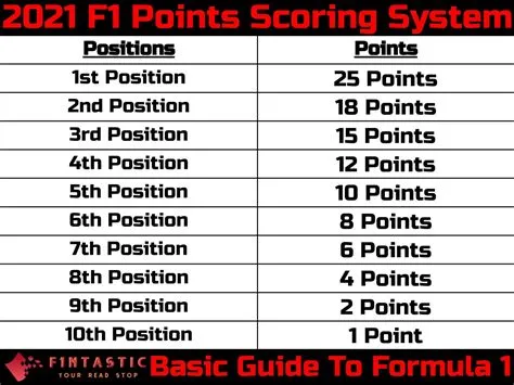 Can you get 27 points in f1?