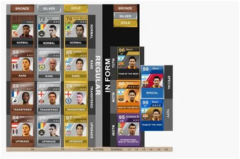 What is the difference between ultimate team and normal fifa?