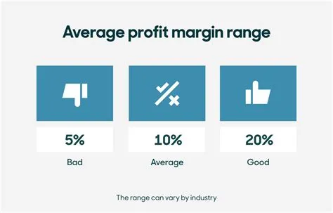 Is 10 profit margin bad?