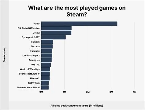 What country uses steam the most?