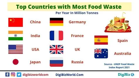 Which country wastes the least food?