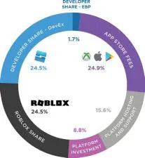 What percent cut does roblox take?