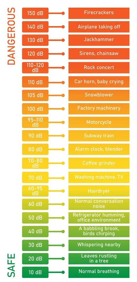 How loud is 130 decibels?