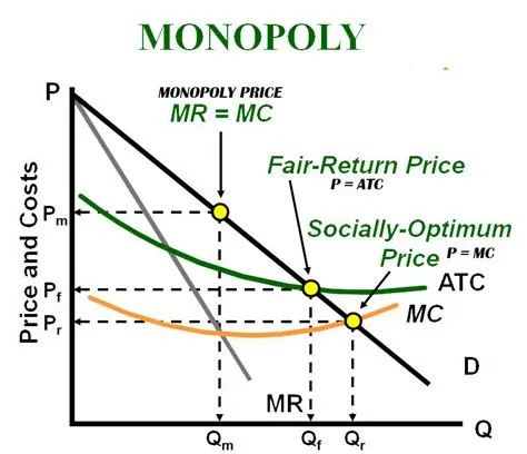 Is monopoly efficient and fair?