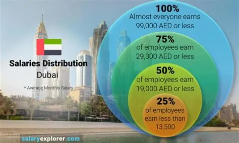 Is 150000 aed a good salary in dubai?