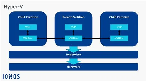 What hyper-v means?