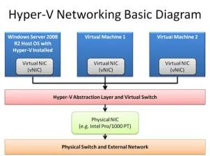 Why is hyper-v so fast?