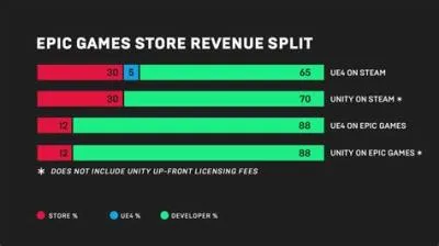 How much of a cut does steam take from market sales?