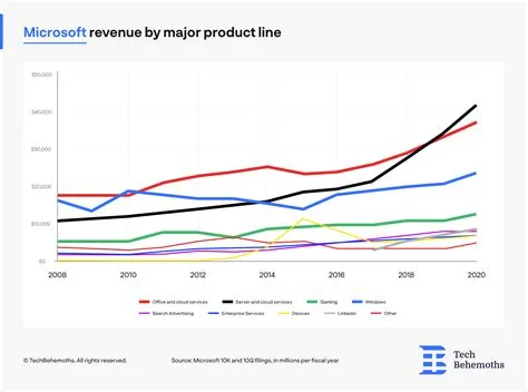 What is the main profit from microsoft?