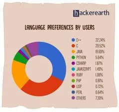 What is the fastest language to code?