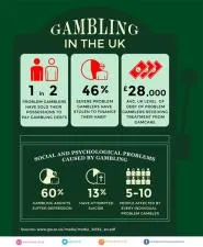 Is gambling a problem in england?