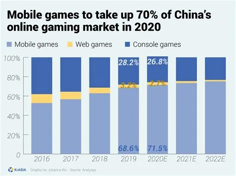 What percentage of gamers are in china?