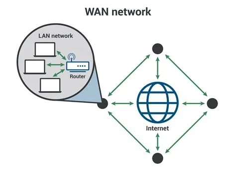 What is lan vs wan?