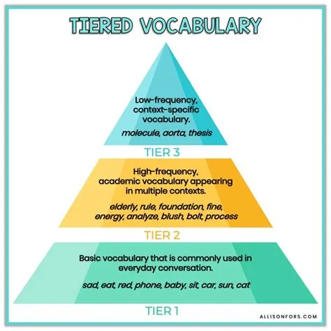 What is tier 1 list words?