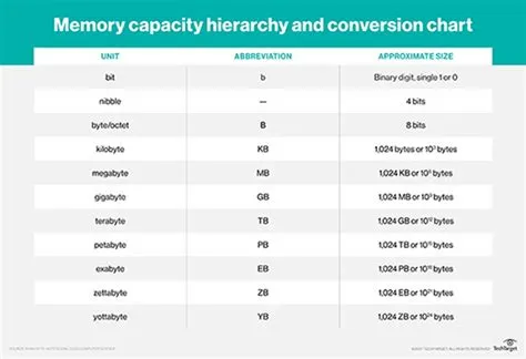 What is the maximum terabytes?