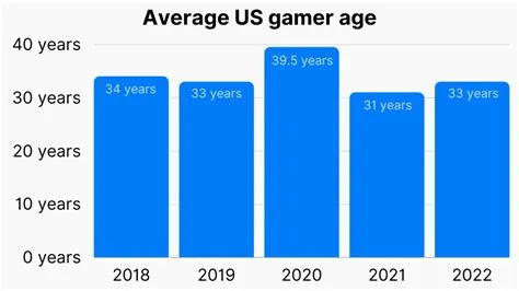 Who has the highest population of gamers?