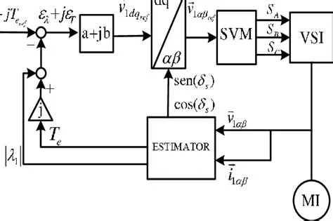 What is the most complex controller?