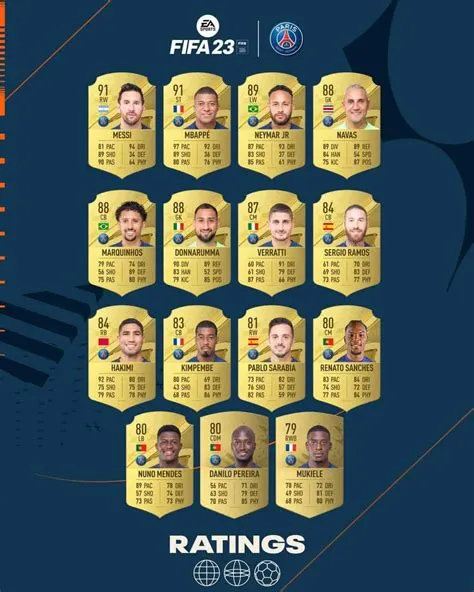 How is psg on fifa 23?