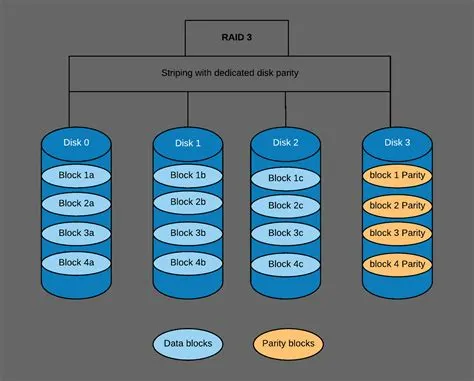 Why does raid 5 need 3 disks?