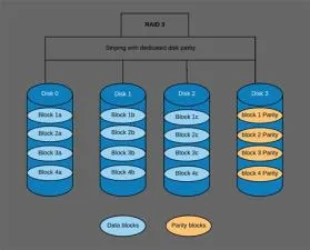 Why does raid 5 need 3 disks?