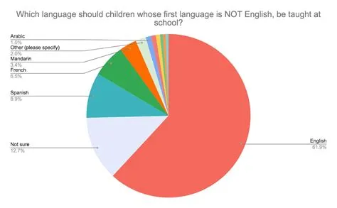 What percentage of the world speaks english?