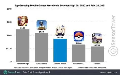 Which country spends the most on genshin?