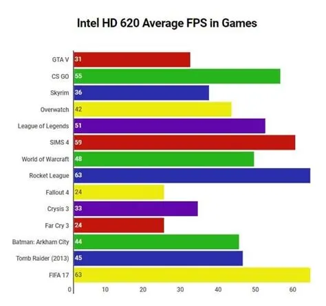 Is intel hd graphics 620 a gpu?