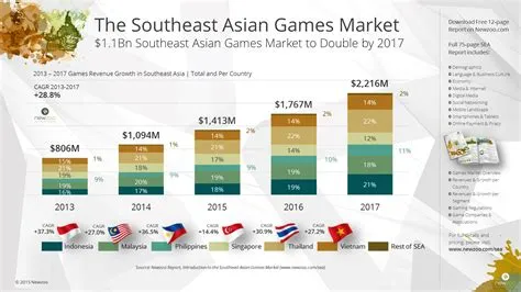 How big is the gaming industry in asia?