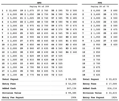 What is a percentage payout?