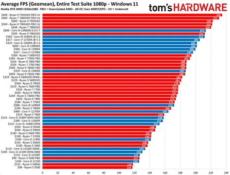 Which cpu is fastest to slowest?