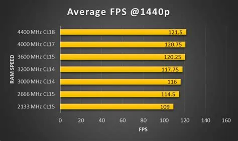 What is good ram speed?