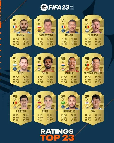 Who is 87 rated in fifa 22 strikers?