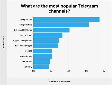 Which country uses telegram the most?