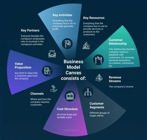 What is ea business model?