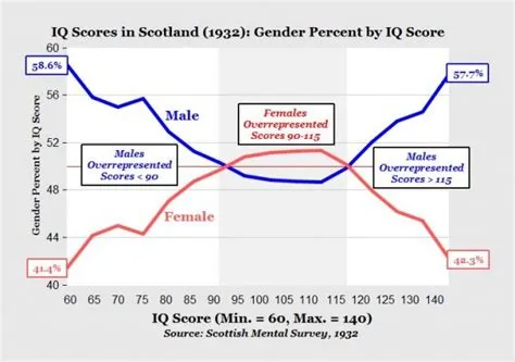 What is the average female iq?