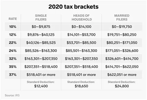 What is the highest tax bracket?