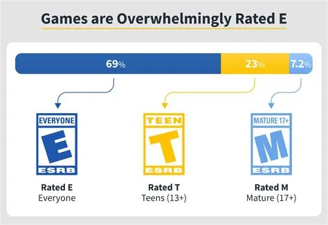 Why is every game rated m?