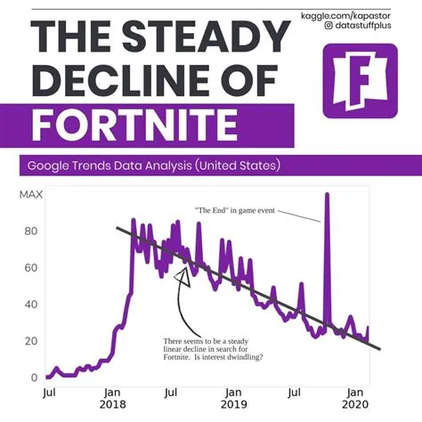 Is fortnite decreasing in popularity?