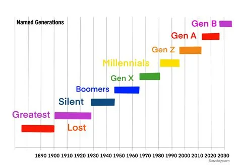 Is 1996 a gen z?