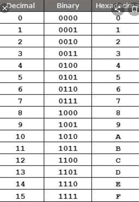 What does 1111111 mean in binary code?