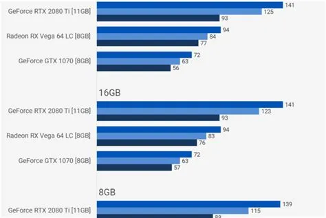 Will 16gb increase fps?