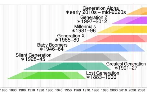 How does gen z date?