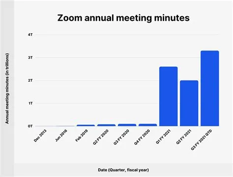 Why is zoom only 40 minutes?