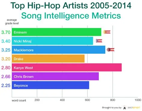 Which music genre has the highest iq?